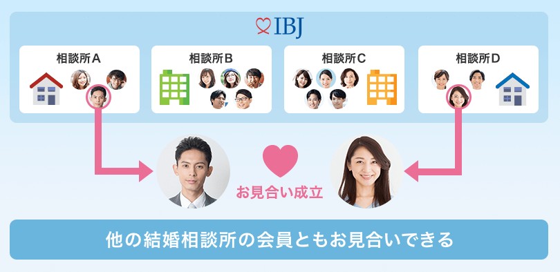 全国の加盟結婚相談所とその会員をつなぐ、日本最大級の結婚相談所ネットワーク