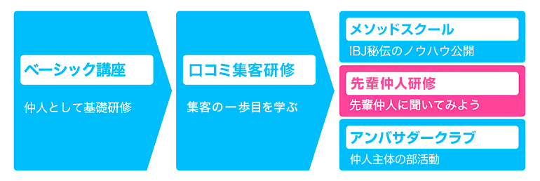 まずはベーシック講座、次に口コミ集客研修コース、その後はメソッドスクール、先輩仲人研修、アンバサダークラブなど様々な研修をご用意