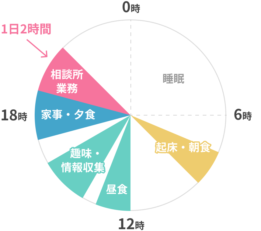 女性・主婦で起業した場合の1日の流れ