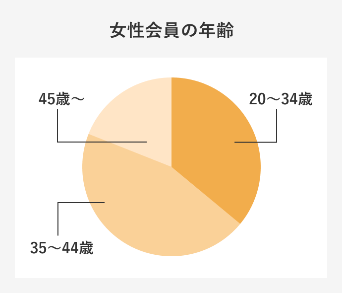女性会員の年齢