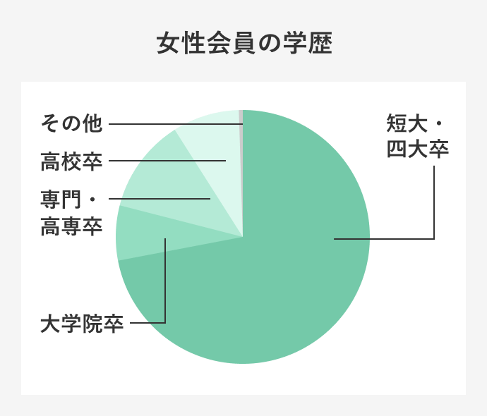 女性会員の学歴