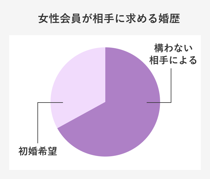 女性会員が相手に求める婚歴