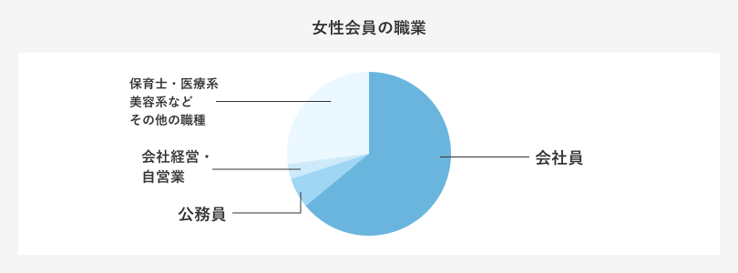 女性会員の職業