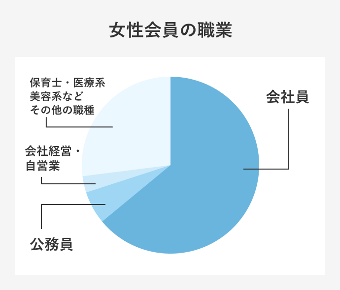女性会員の職業