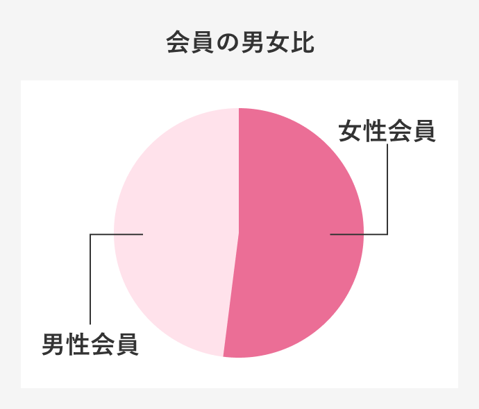 会員の男女比