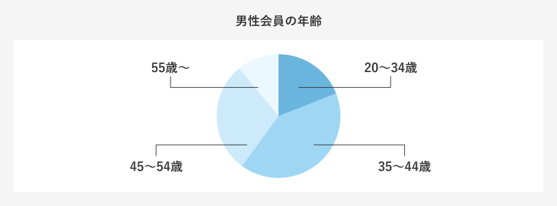 男性会員の年齢
