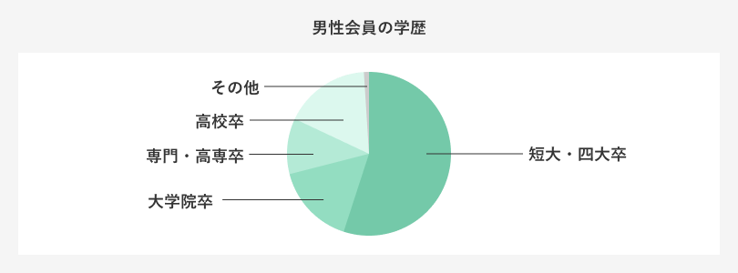 男性会員の学歴