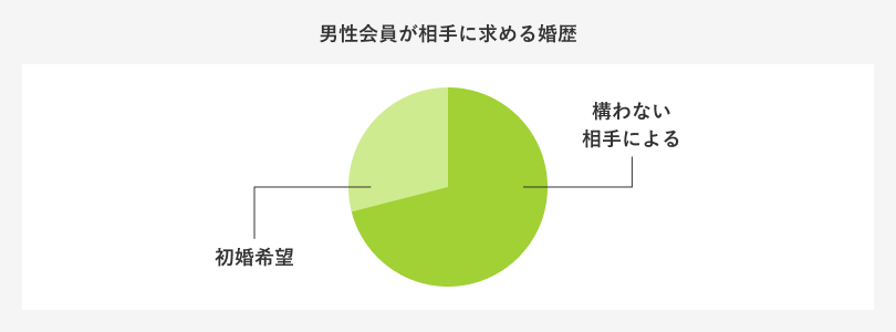 男性会員の婚歴