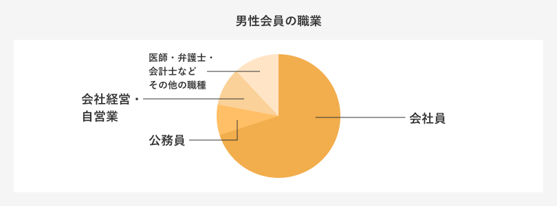 男性会員の職業