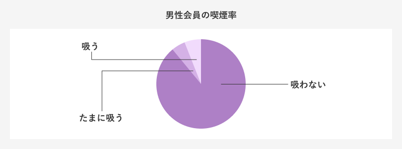 男性会員の喫煙率