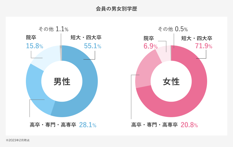 会員の男女別学歴