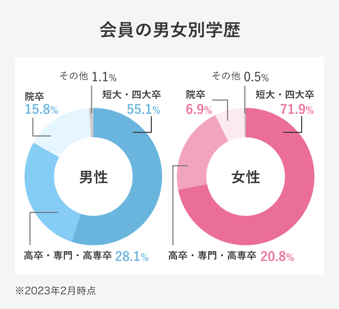会員の男女別学歴