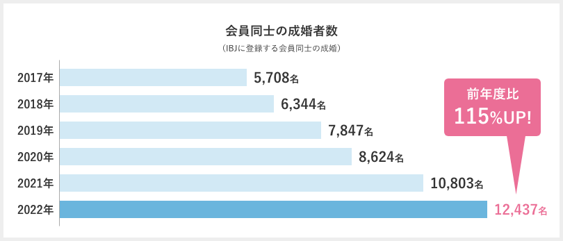 会員同士の成婚者数は前年度比115%アップ