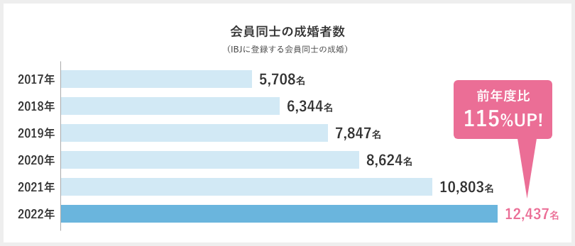 会員同士の成婚者数は前年度比110%アップ