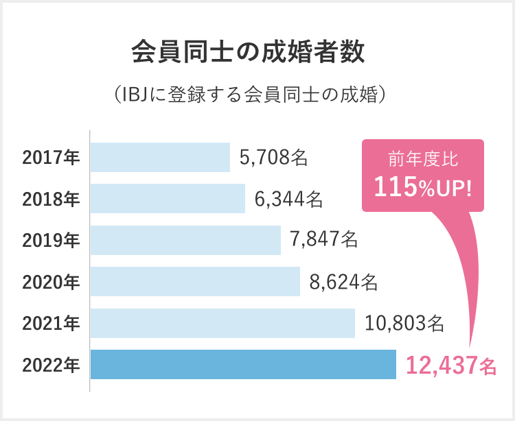 会員同士の成婚者数は前年度比110%アップ