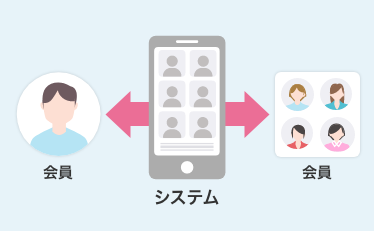 データマッチング型（システム重視）