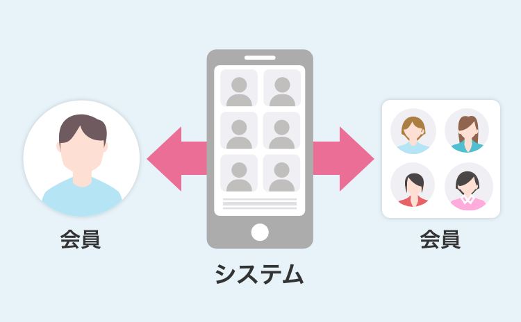データマッチング型(システム重視)