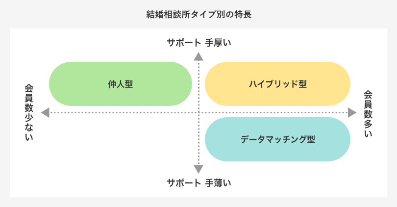 結婚相談所タイプ別の特長
