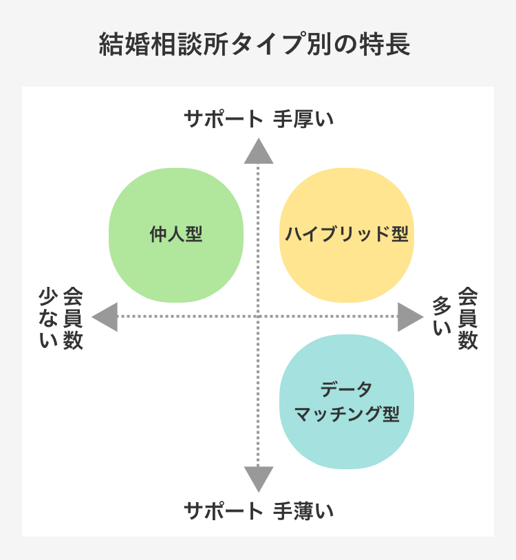 結婚相談所タイプ別の特長