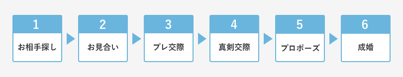 活動開始～成婚の流れ