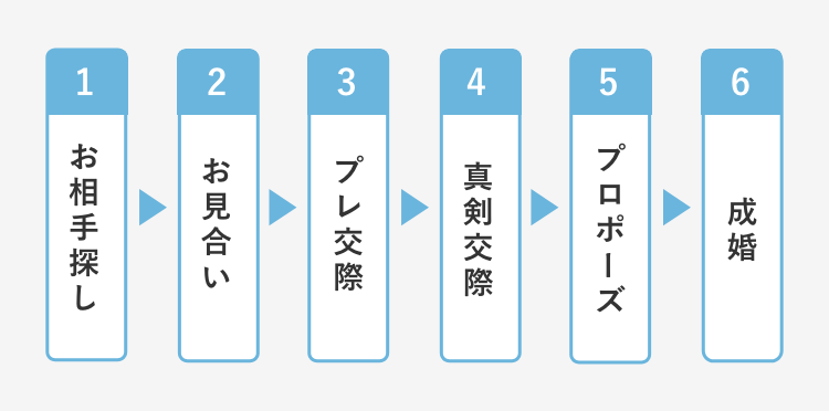 活動開始~成婚の流れ