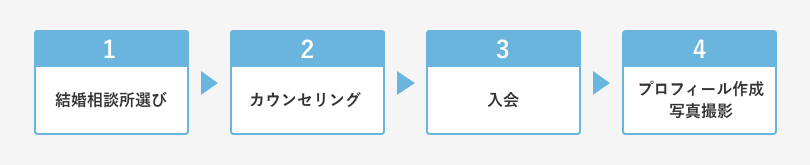 入会の流れ