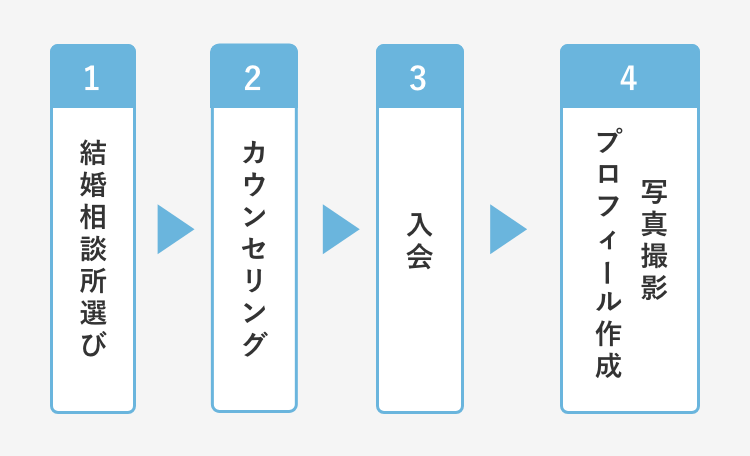 入会の流れ