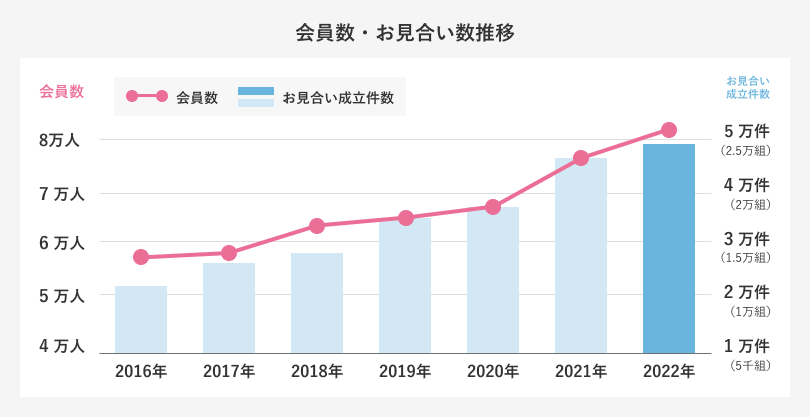 会員数・お見合い数推移
