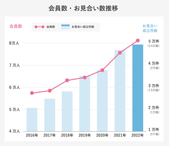 会員数・お見合い数推移