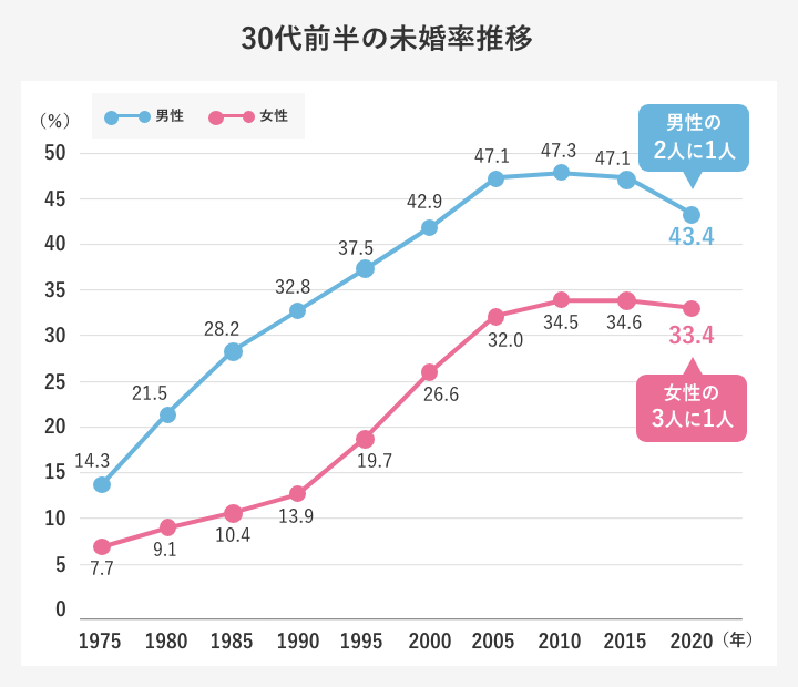 総務省・国勢調査に見る30~34歳男女の未婚率推移