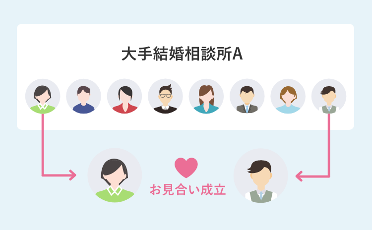 大手結婚相談所のお見合い