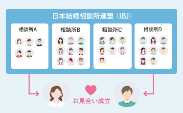 IBJの加盟相談所のお見合い