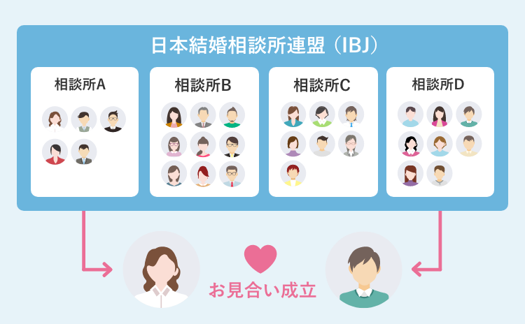 IBJの加盟相談所のお見合い