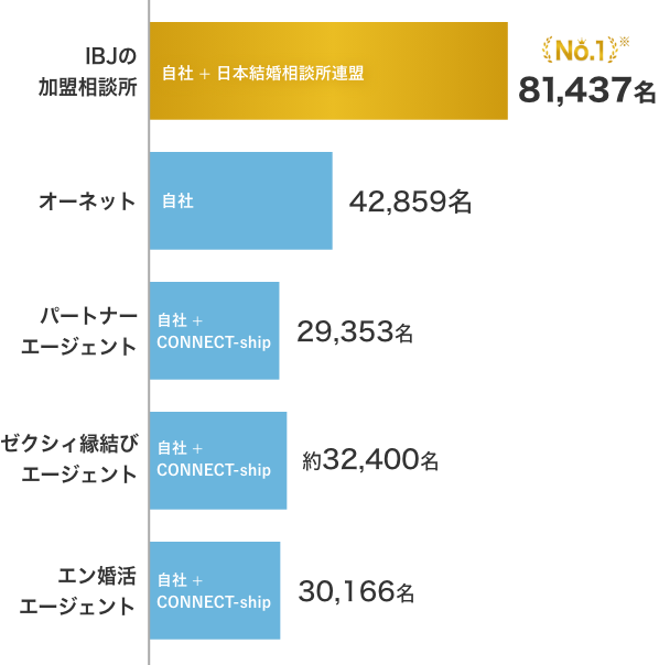 会員数を棒グラフで比較