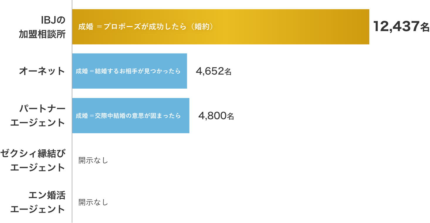 成婚数を棒グラフで比較