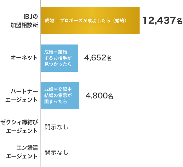 成婚数を棒グラフで比較