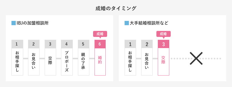 和歌山・大阪泉南の結婚相談所婚活サロンテマリアージュにおける成婚のタイミング