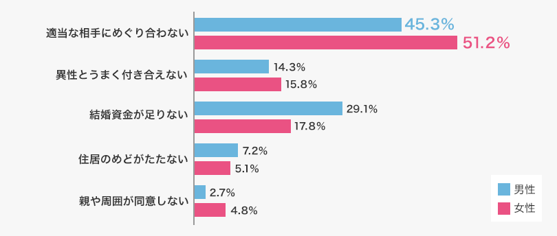 国立社会保障・人口問題研究所調べ（2021年調査、25～34歳の独身の方を対象）