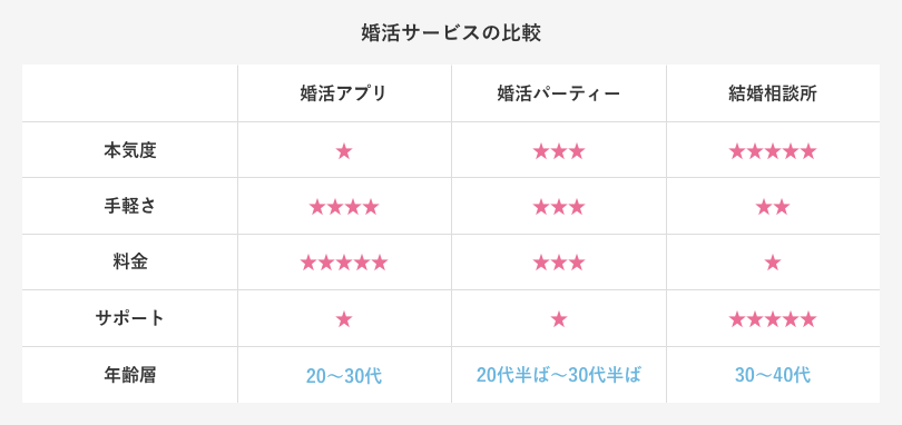 婚活サービスの比較