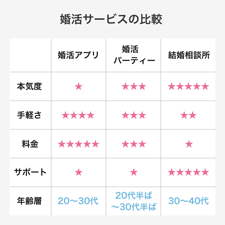 婚活サービスの比較