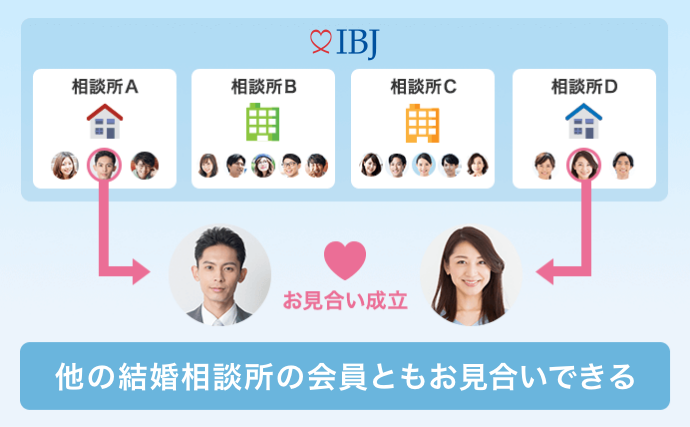 日本結婚相談所連盟（IBJ）なら入会した相談所以外の相談所の会員ともお見合いできる