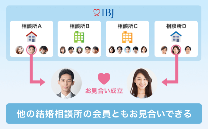 IBJなら入会した相談所以外の相談所の会員ともお見合いできる
