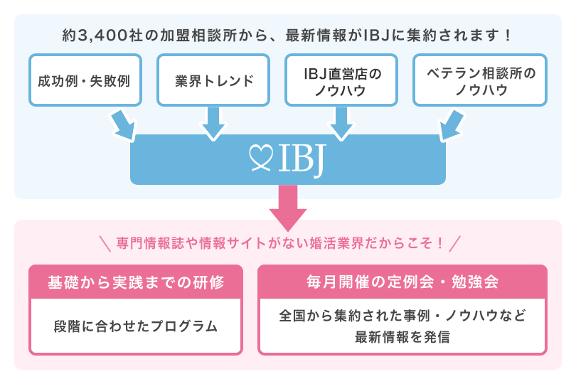 仲人スキルの高さにつながる