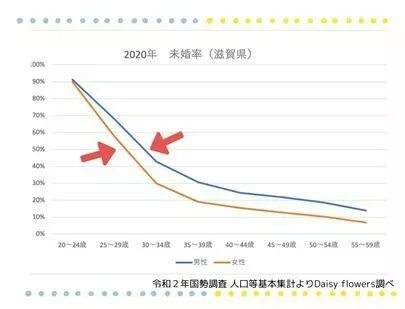 Daisy flowers「2023滋賀未婚率から考える結婚相談所での最適な活動方法」-2