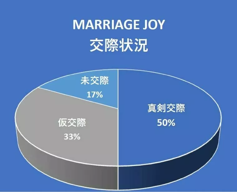 Marriage joy　交際率の発表です！！