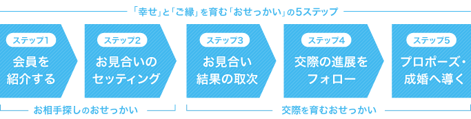 「幸せ」と「ご縁」を育む「おせっかい」の5ステップ