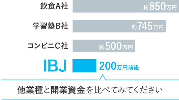 他業種と開業資金を比べてみてください