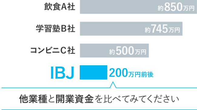 他業種と開業資金を比べてみてください