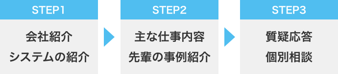 無料セミナーの流れ(合同)