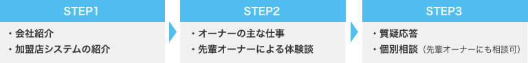 無料セミナーの流れ(先輩)